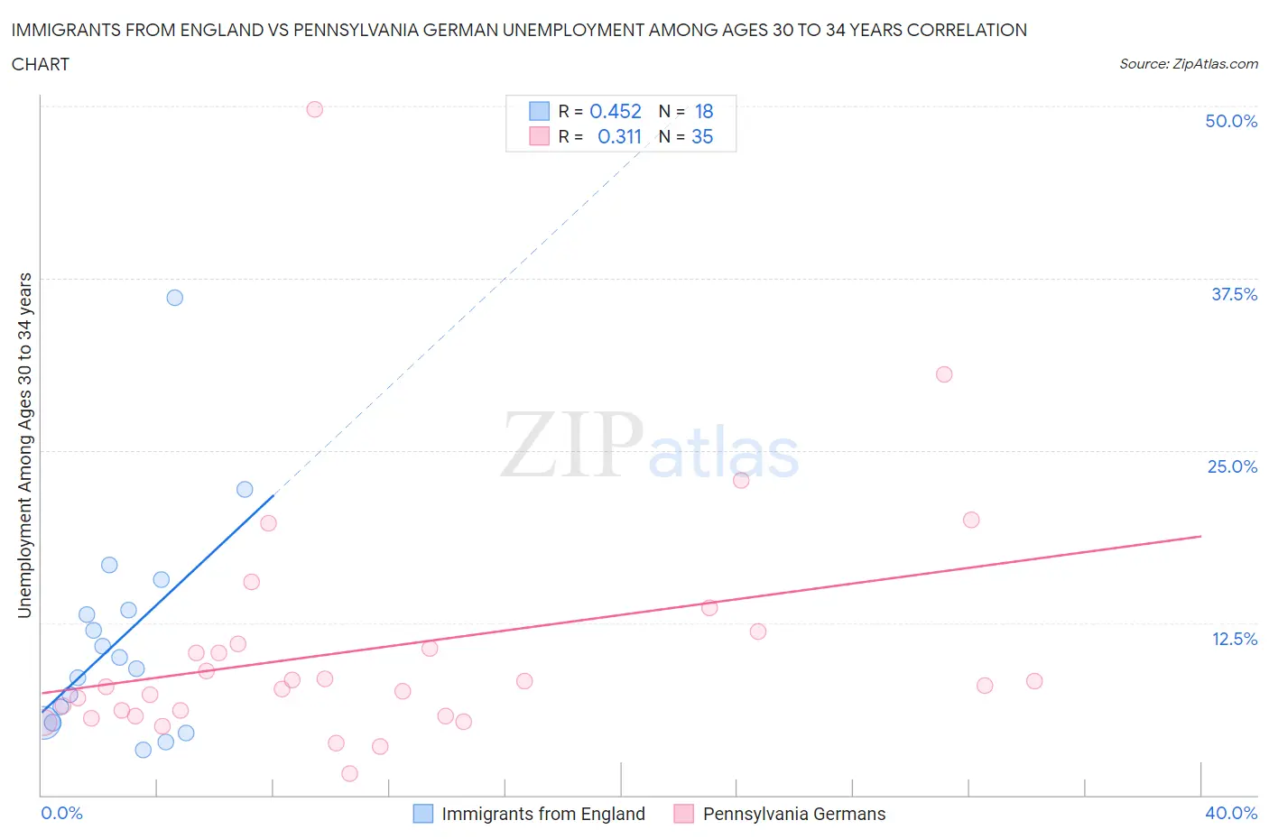 Immigrants from England vs Pennsylvania German Unemployment Among Ages 30 to 34 years