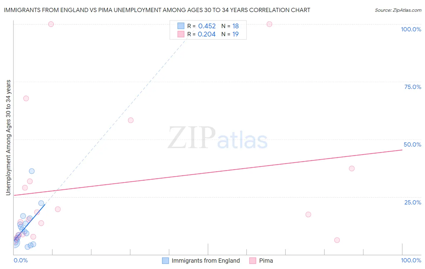 Immigrants from England vs Pima Unemployment Among Ages 30 to 34 years