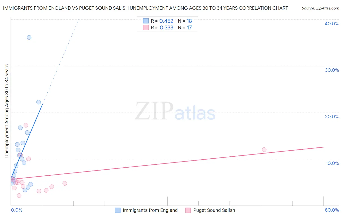 Immigrants from England vs Puget Sound Salish Unemployment Among Ages 30 to 34 years