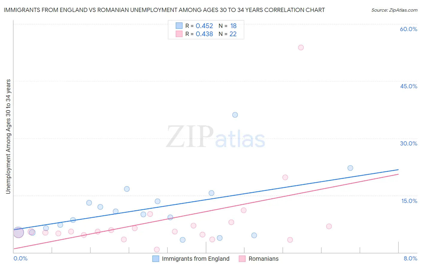 Immigrants from England vs Romanian Unemployment Among Ages 30 to 34 years