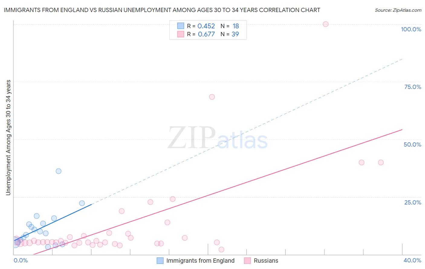 Immigrants from England vs Russian Unemployment Among Ages 30 to 34 years