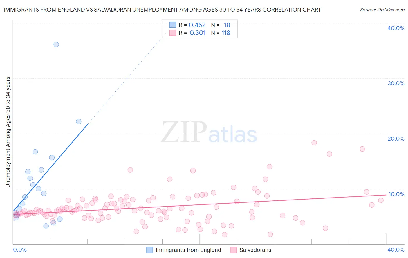 Immigrants from England vs Salvadoran Unemployment Among Ages 30 to 34 years
