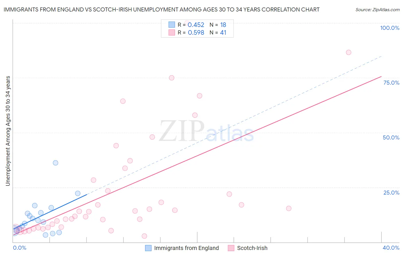 Immigrants from England vs Scotch-Irish Unemployment Among Ages 30 to 34 years