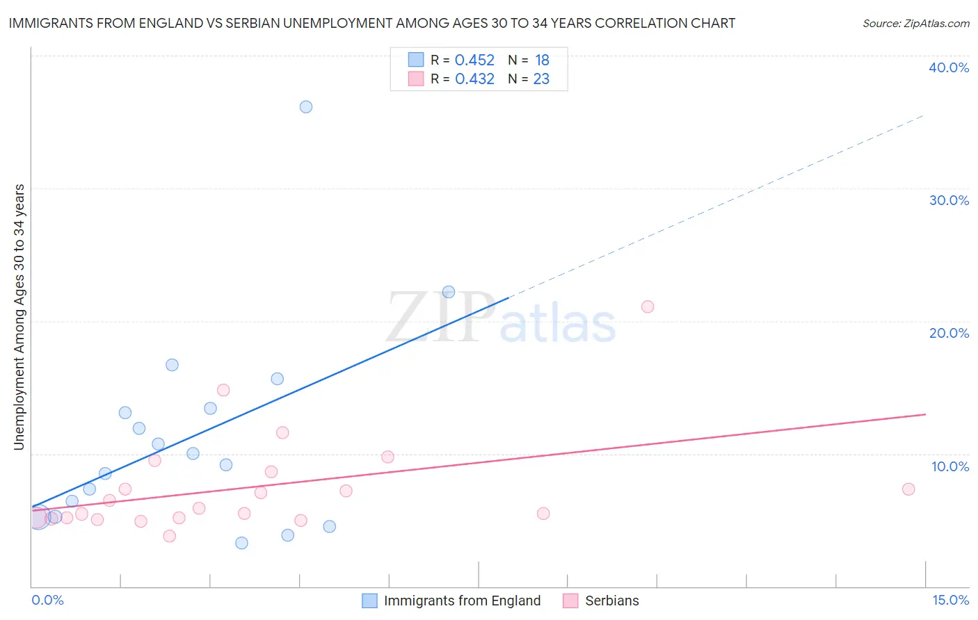 Immigrants from England vs Serbian Unemployment Among Ages 30 to 34 years