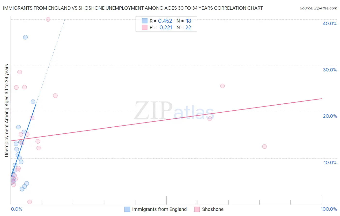 Immigrants from England vs Shoshone Unemployment Among Ages 30 to 34 years