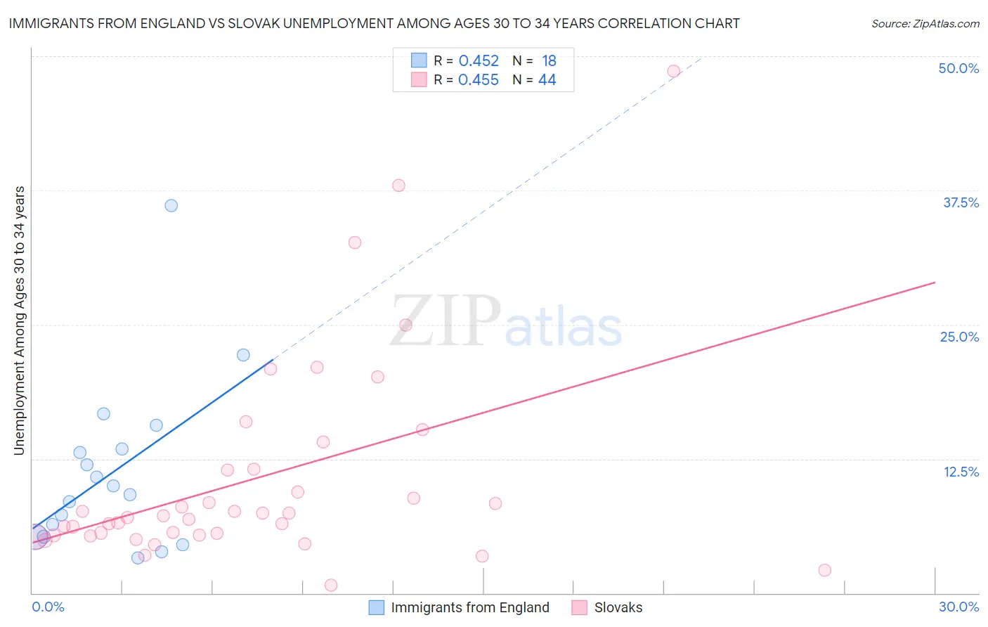 Immigrants from England vs Slovak Unemployment Among Ages 30 to 34 years