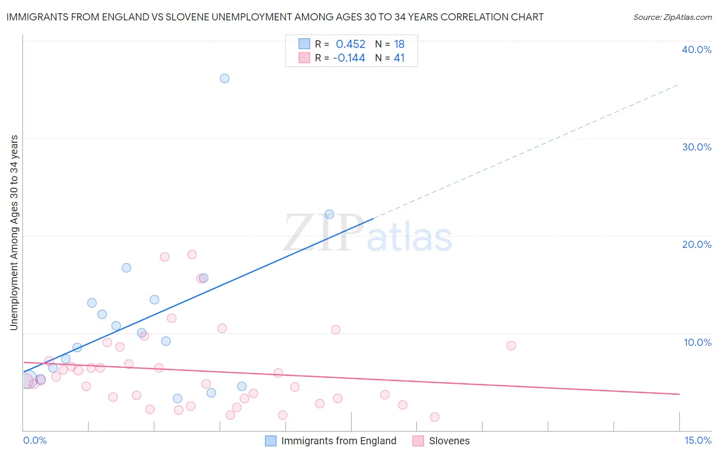 Immigrants from England vs Slovene Unemployment Among Ages 30 to 34 years
