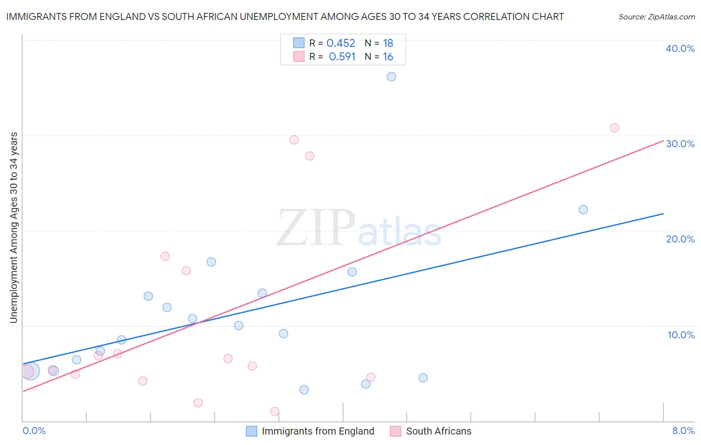 Immigrants from England vs South African Unemployment Among Ages 30 to 34 years