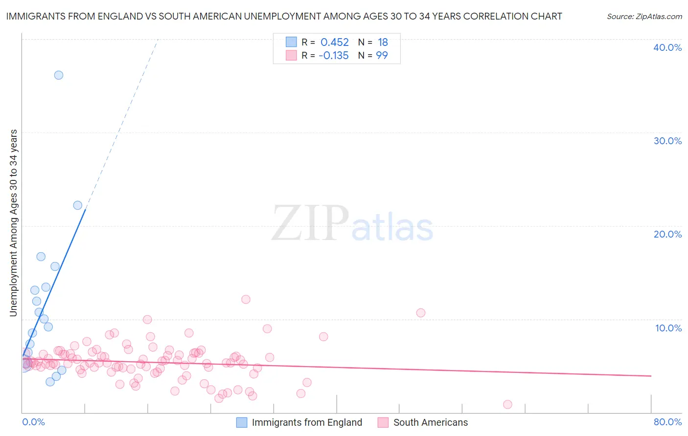 Immigrants from England vs South American Unemployment Among Ages 30 to 34 years