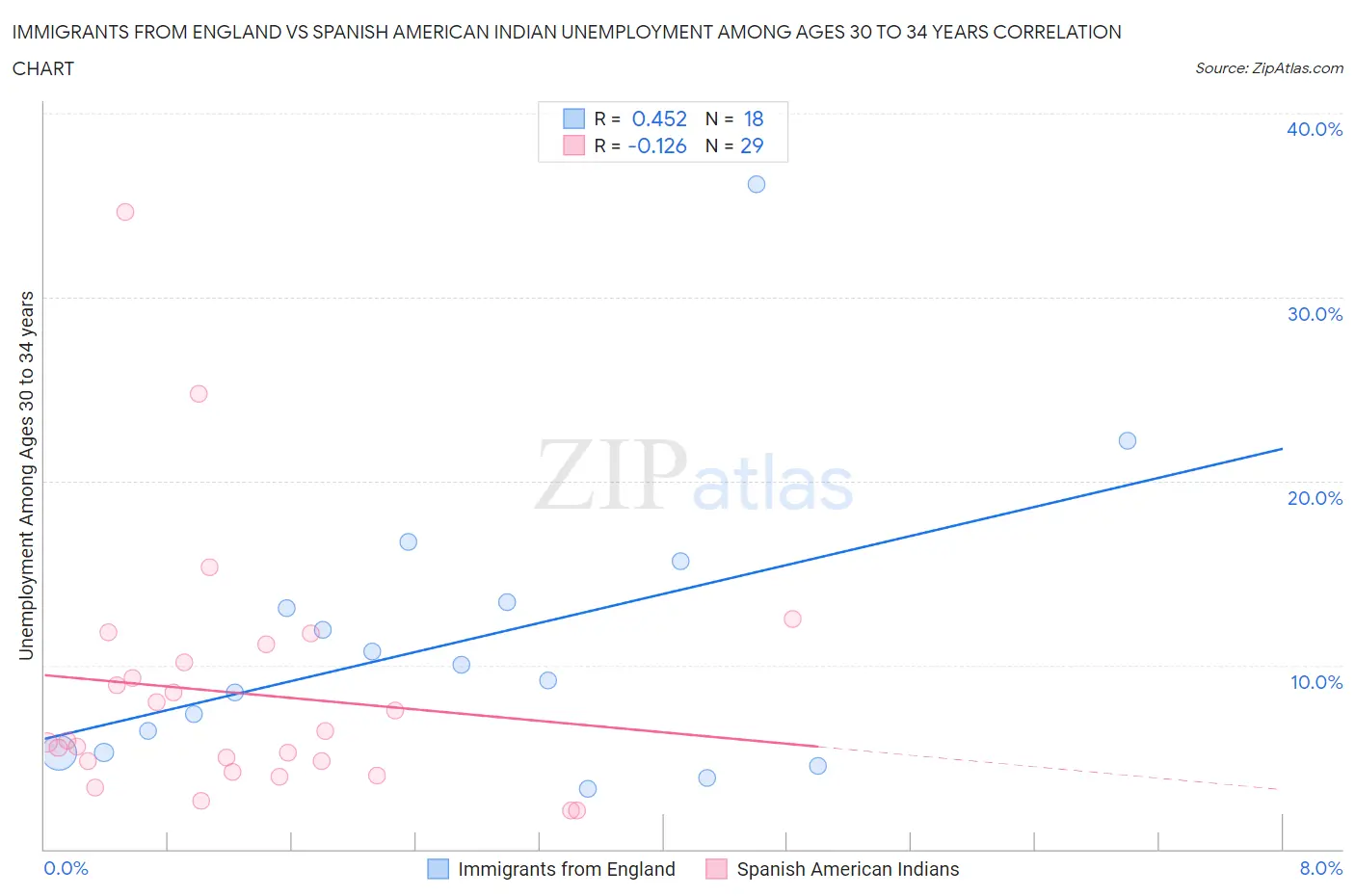Immigrants from England vs Spanish American Indian Unemployment Among Ages 30 to 34 years