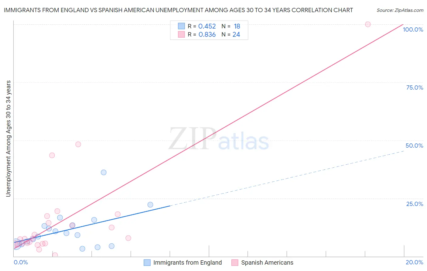 Immigrants from England vs Spanish American Unemployment Among Ages 30 to 34 years