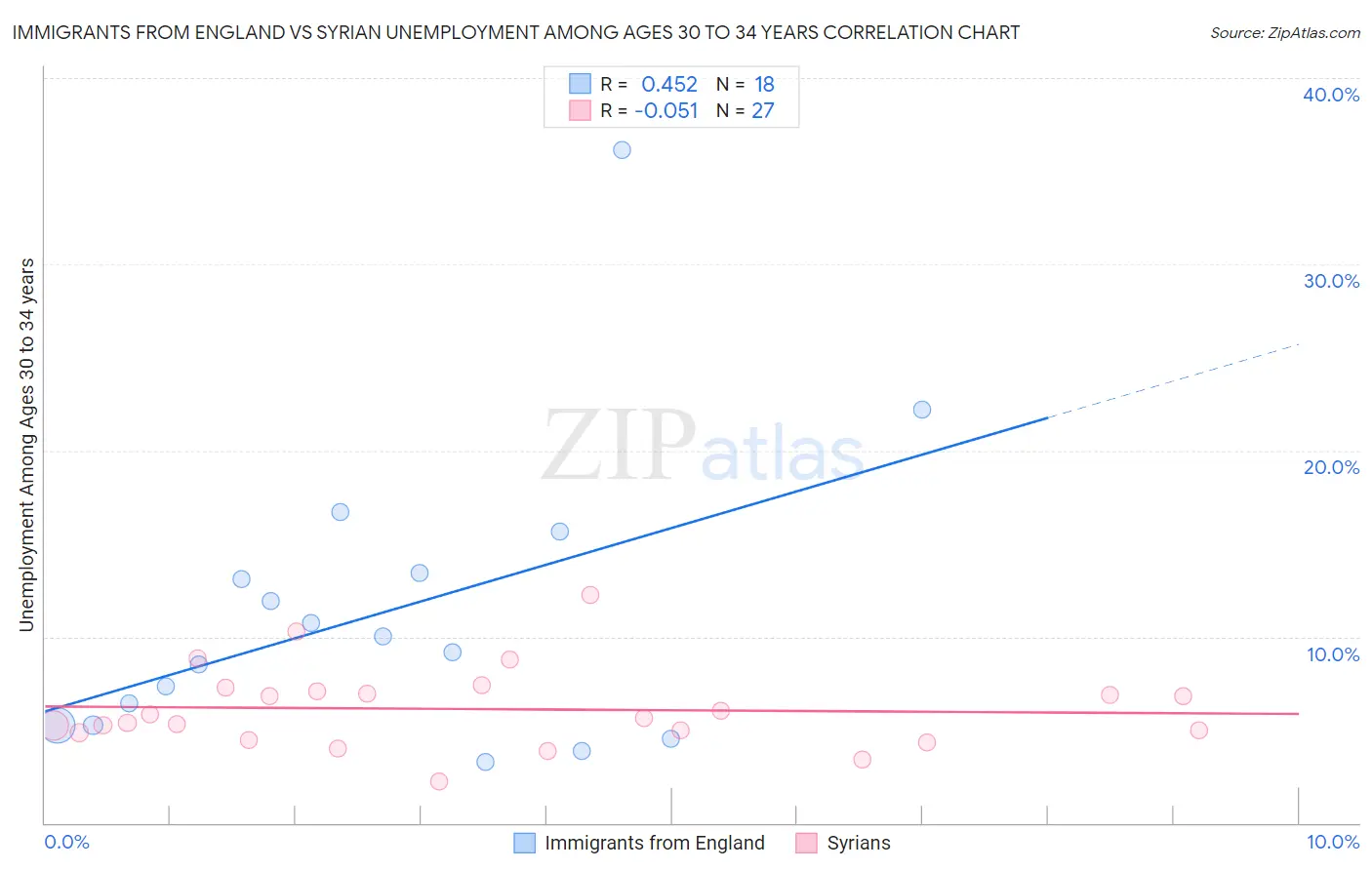 Immigrants from England vs Syrian Unemployment Among Ages 30 to 34 years