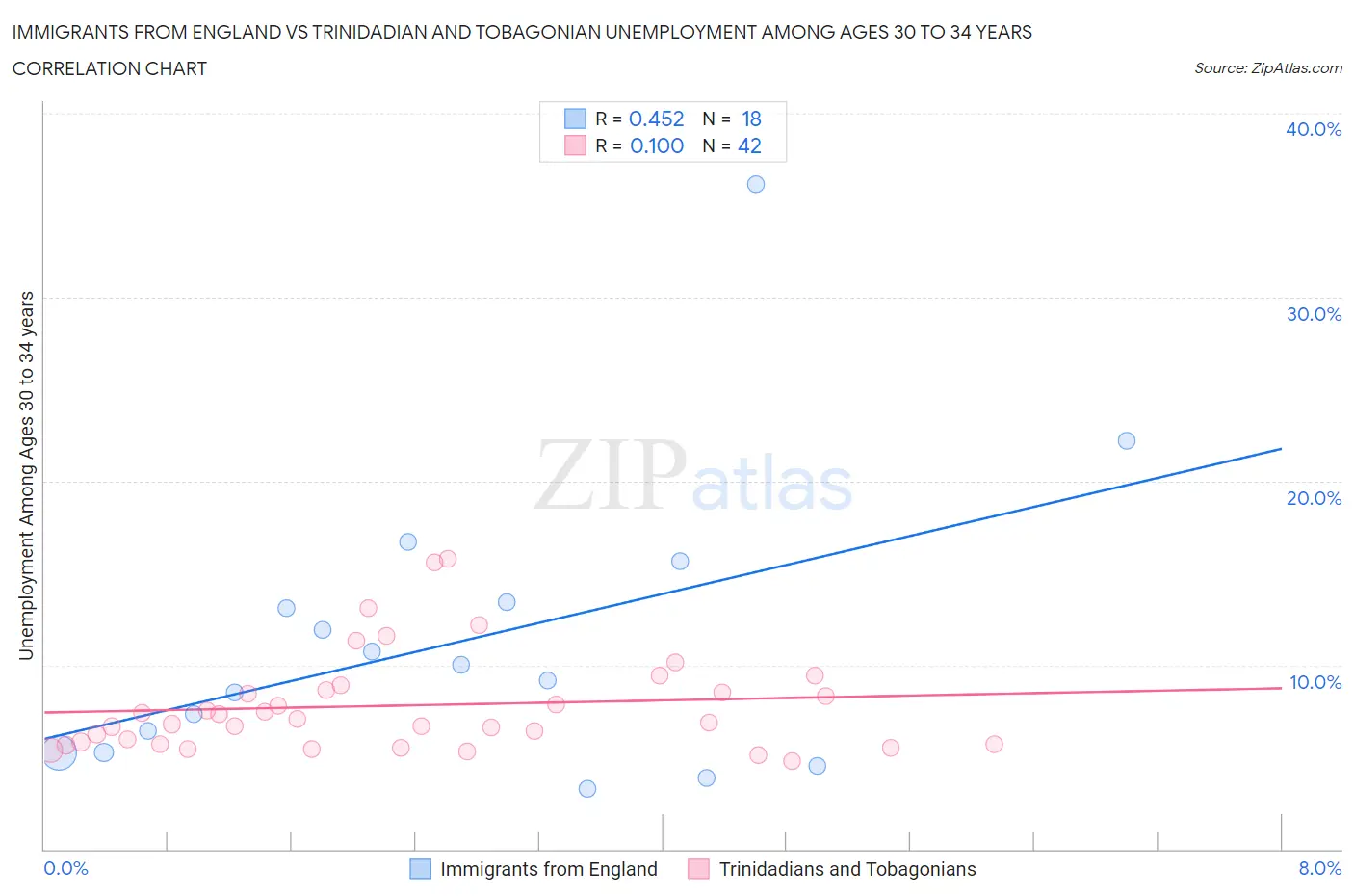 Immigrants from England vs Trinidadian and Tobagonian Unemployment Among Ages 30 to 34 years