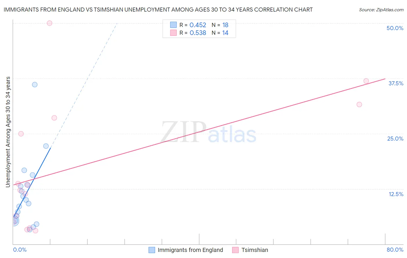 Immigrants from England vs Tsimshian Unemployment Among Ages 30 to 34 years