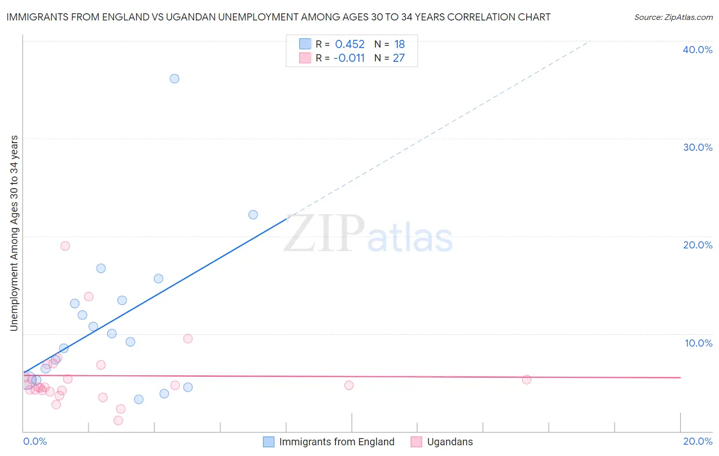 Immigrants from England vs Ugandan Unemployment Among Ages 30 to 34 years