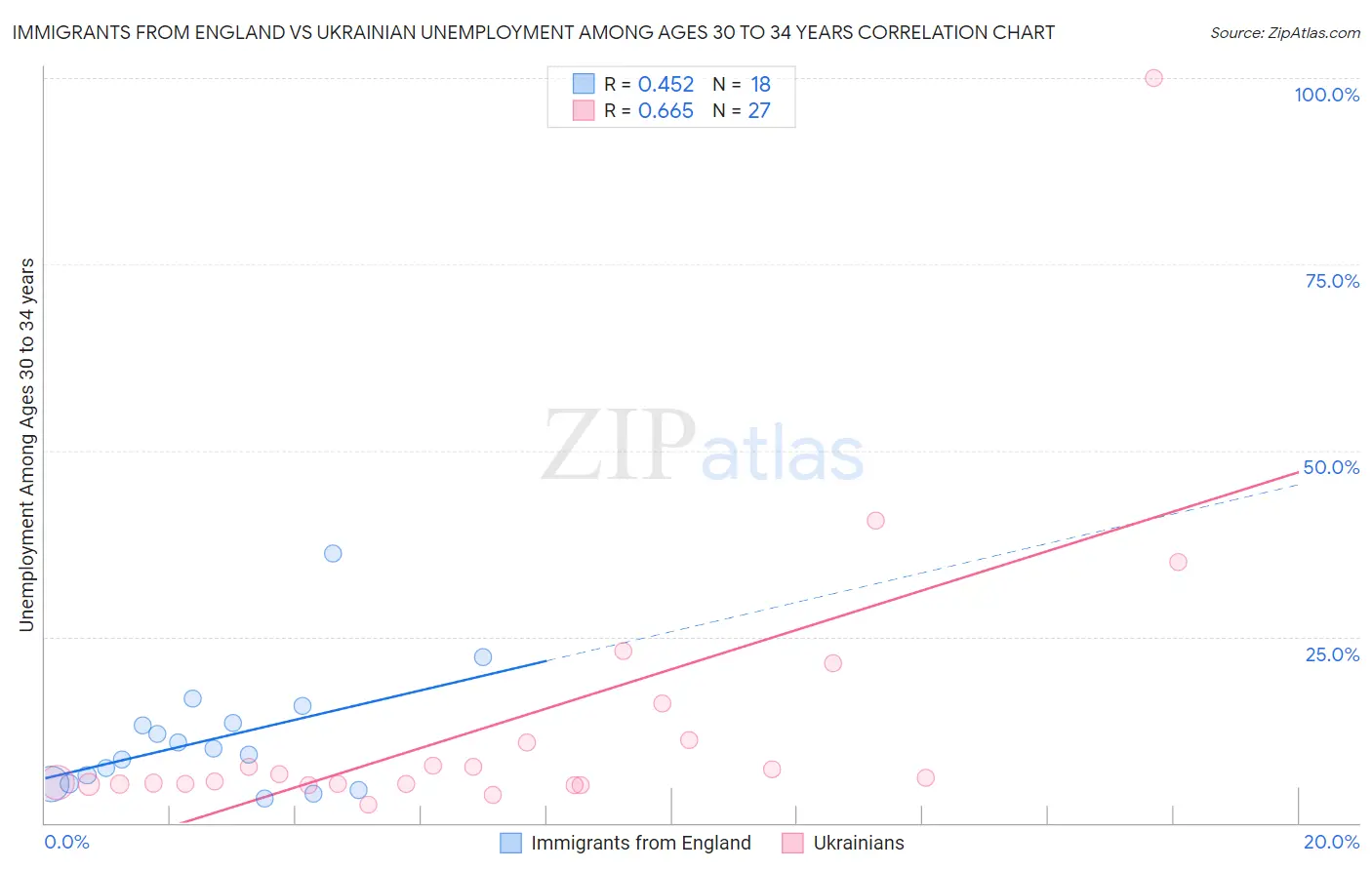 Immigrants from England vs Ukrainian Unemployment Among Ages 30 to 34 years