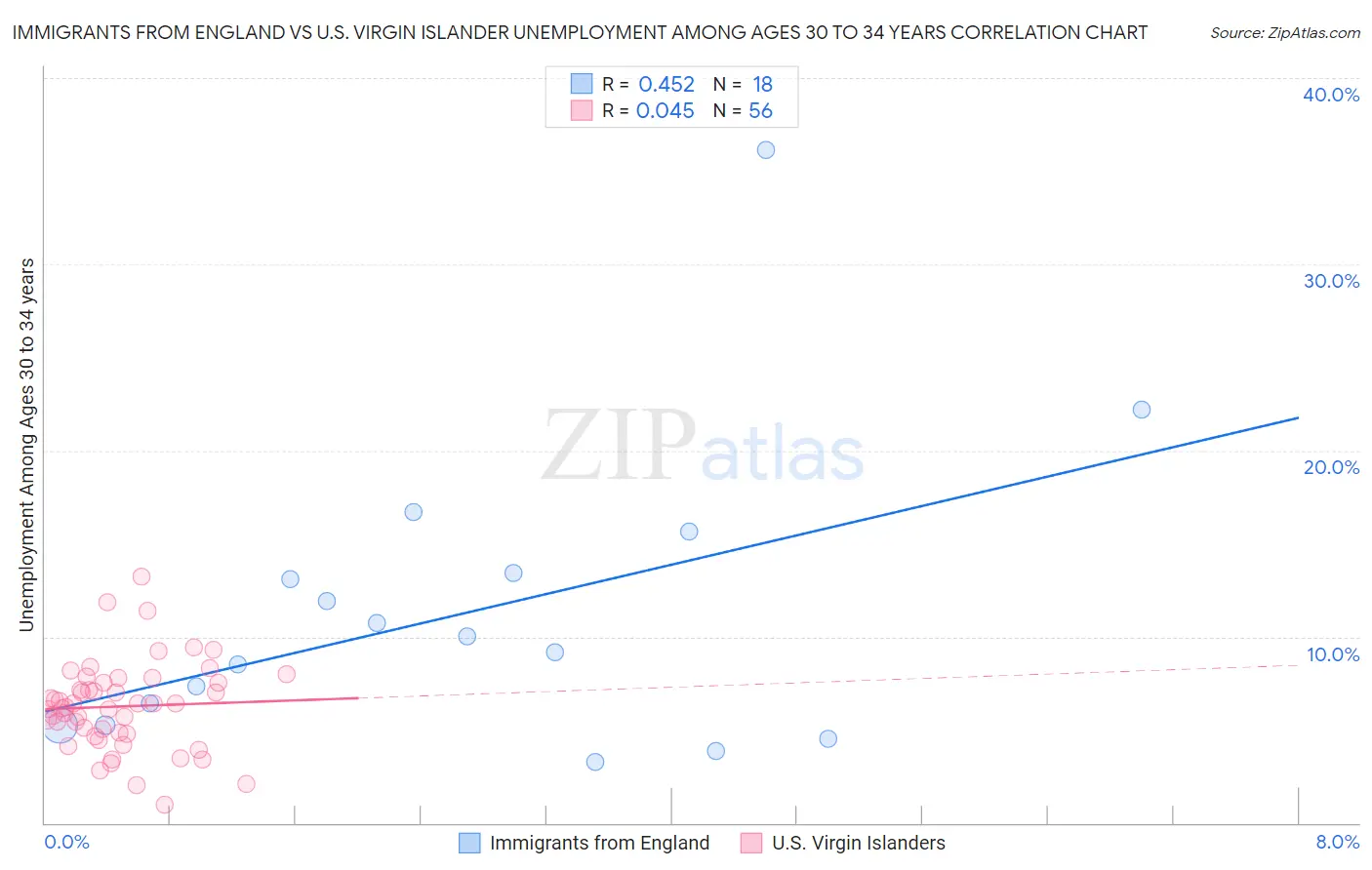Immigrants from England vs U.S. Virgin Islander Unemployment Among Ages 30 to 34 years
