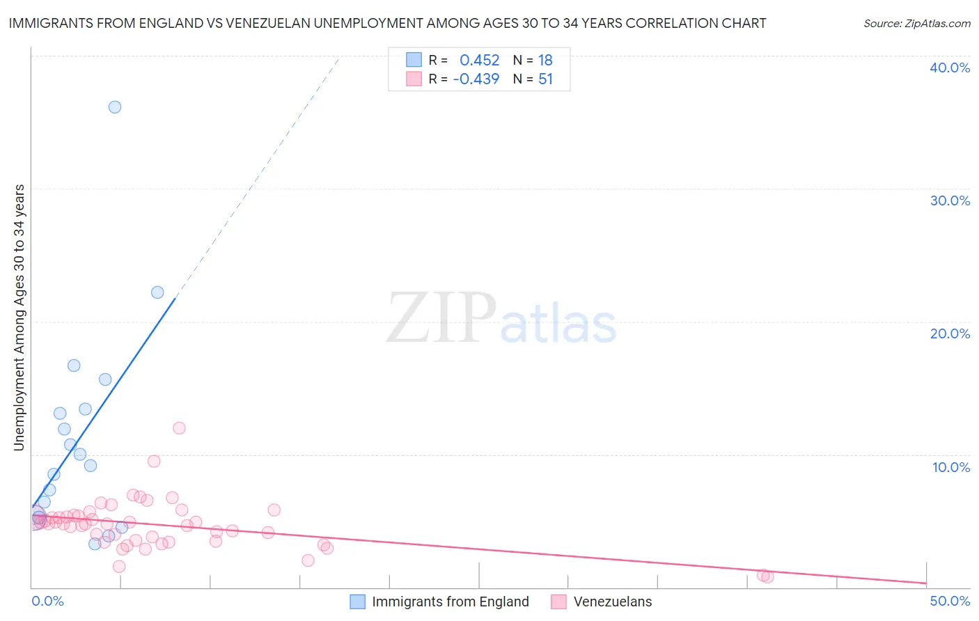 Immigrants from England vs Venezuelan Unemployment Among Ages 30 to 34 years