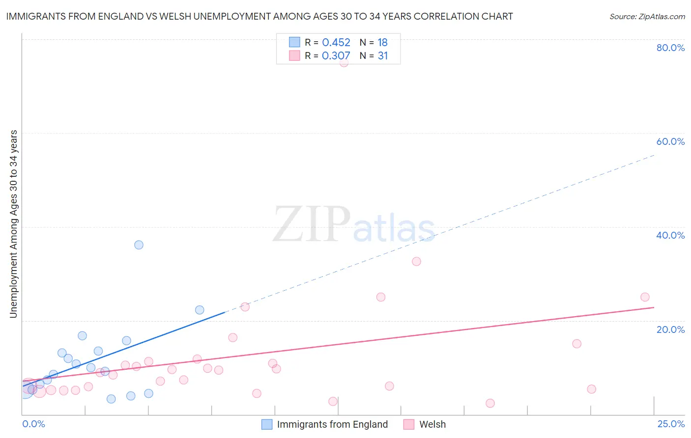 Immigrants from England vs Welsh Unemployment Among Ages 30 to 34 years