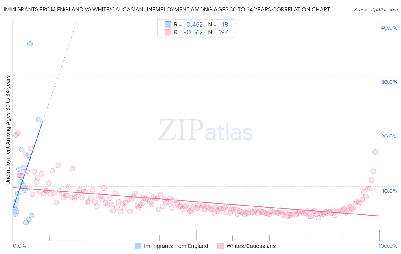 Immigrants from England vs White/Caucasian Unemployment Among Ages 30 to 34 years