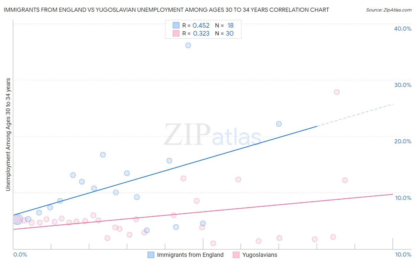 Immigrants from England vs Yugoslavian Unemployment Among Ages 30 to 34 years