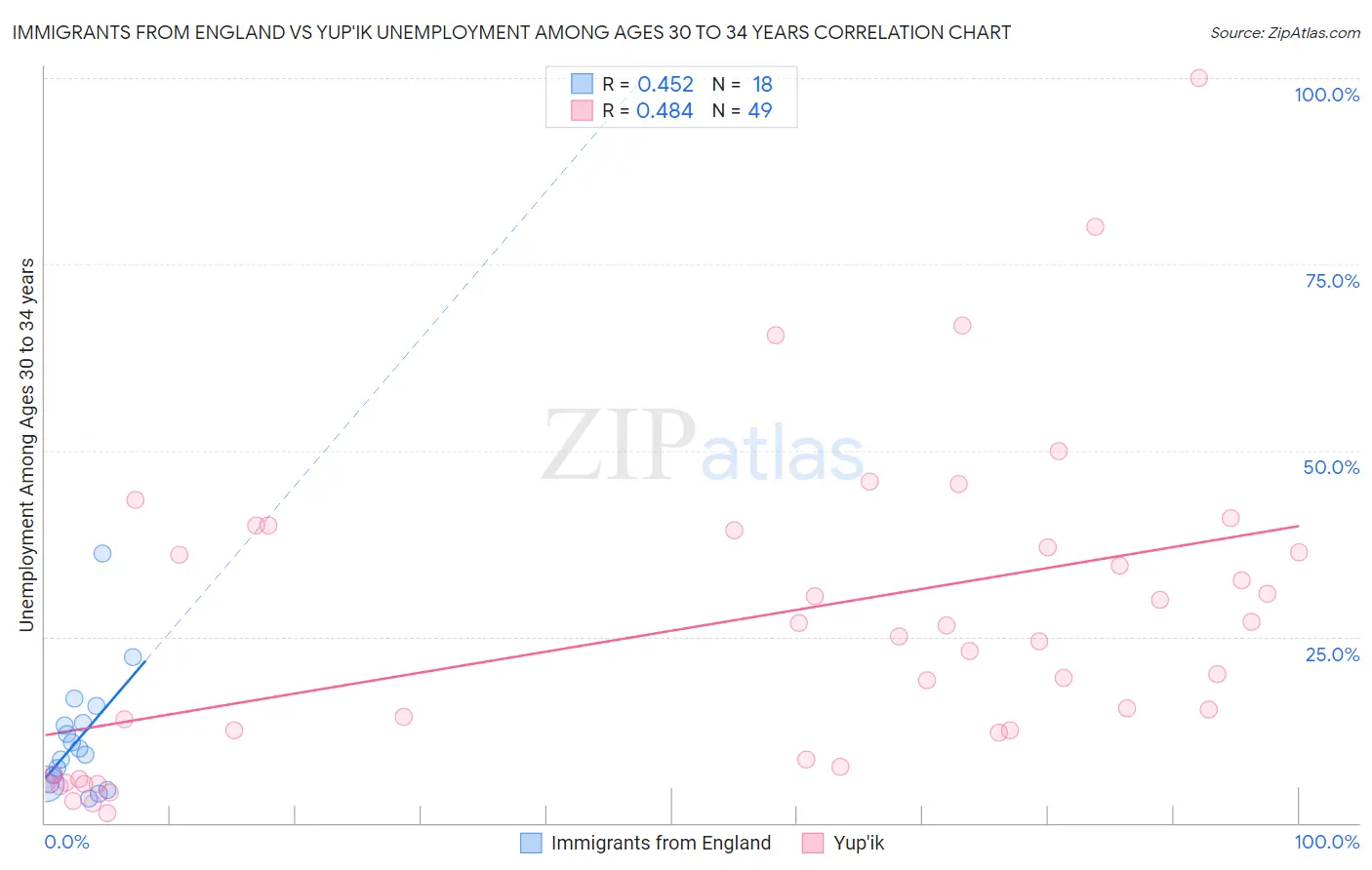 Immigrants from England vs Yup'ik Unemployment Among Ages 30 to 34 years