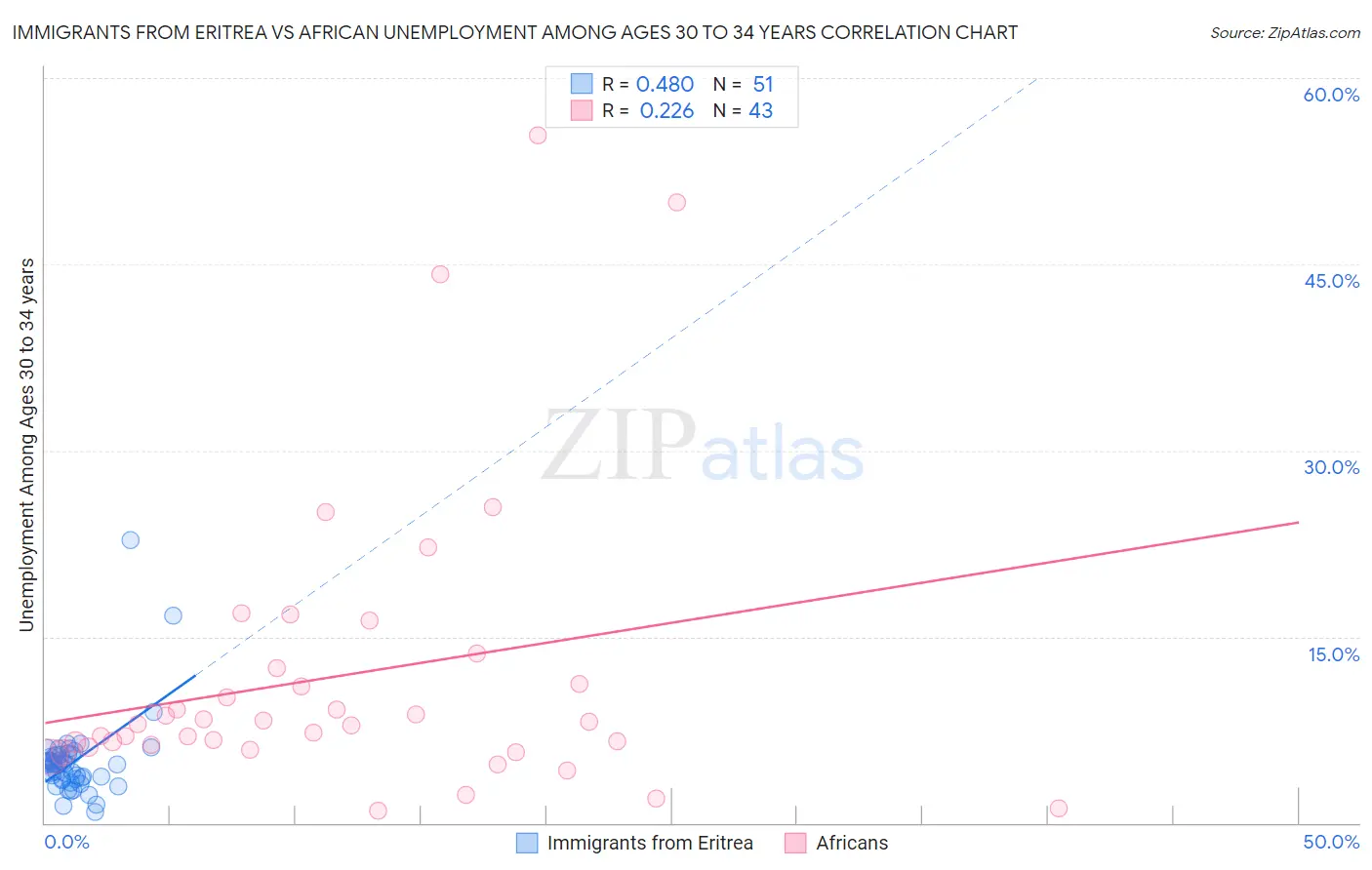 Immigrants from Eritrea vs African Unemployment Among Ages 30 to 34 years