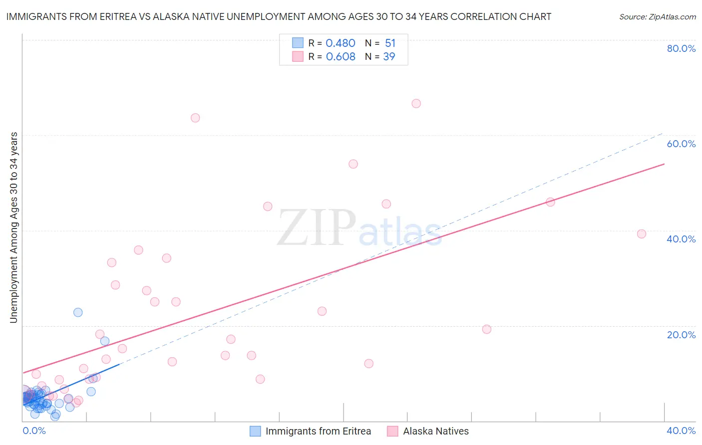 Immigrants from Eritrea vs Alaska Native Unemployment Among Ages 30 to 34 years