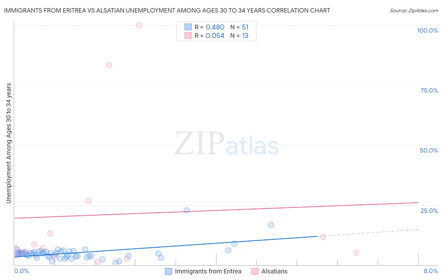 Immigrants from Eritrea vs Alsatian Unemployment Among Ages 30 to 34 years