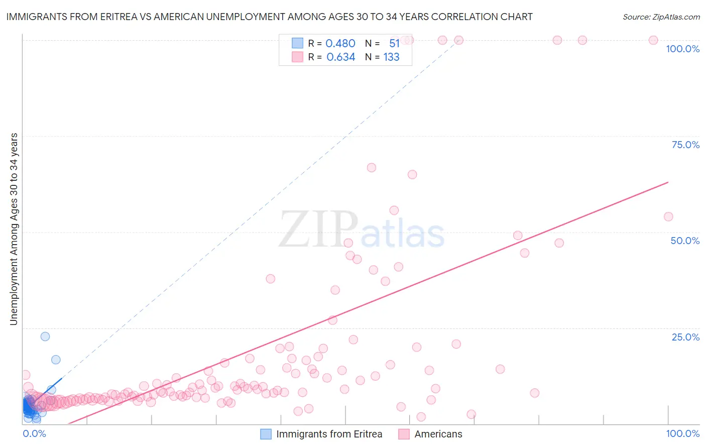 Immigrants from Eritrea vs American Unemployment Among Ages 30 to 34 years