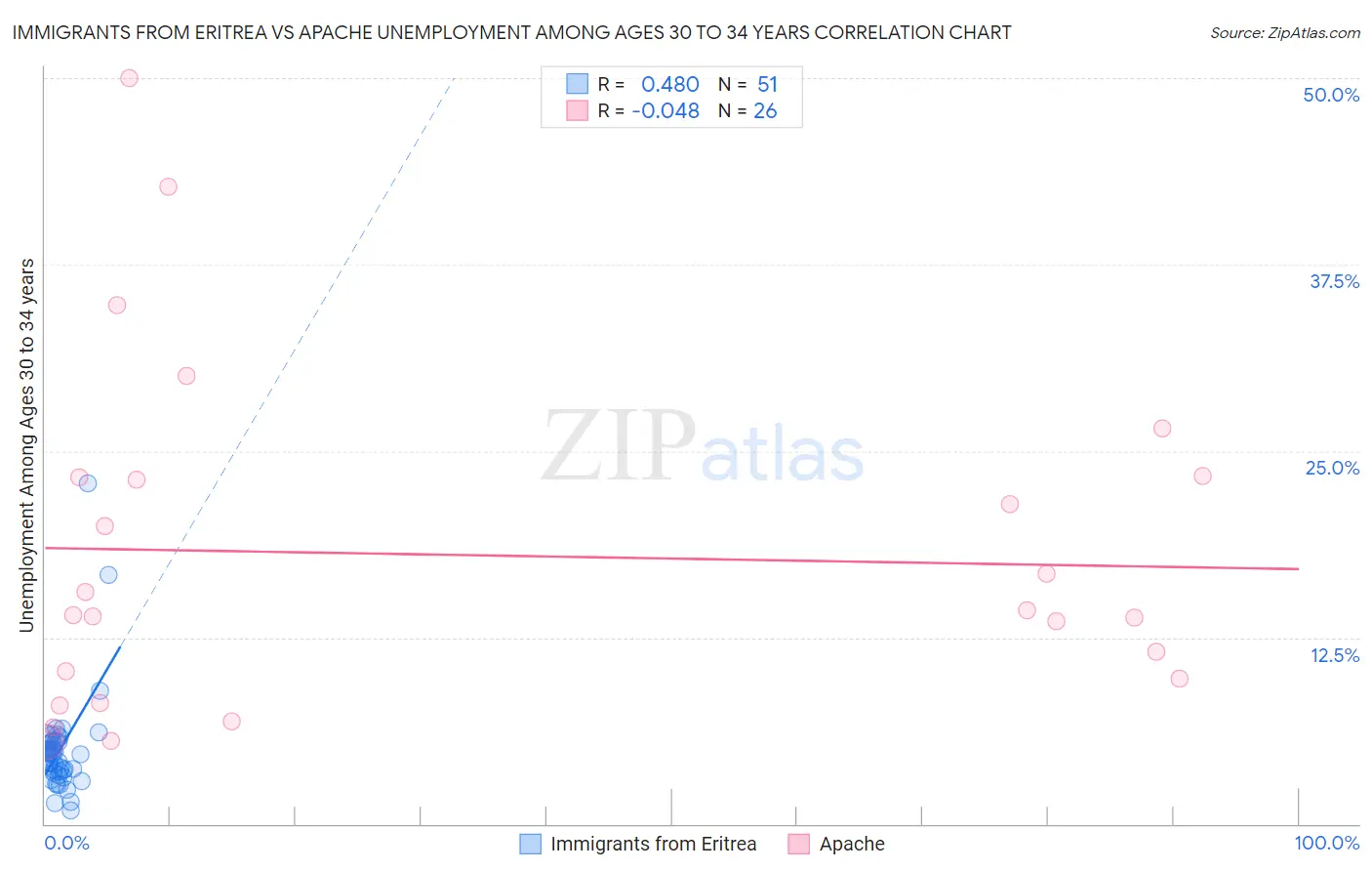 Immigrants from Eritrea vs Apache Unemployment Among Ages 30 to 34 years