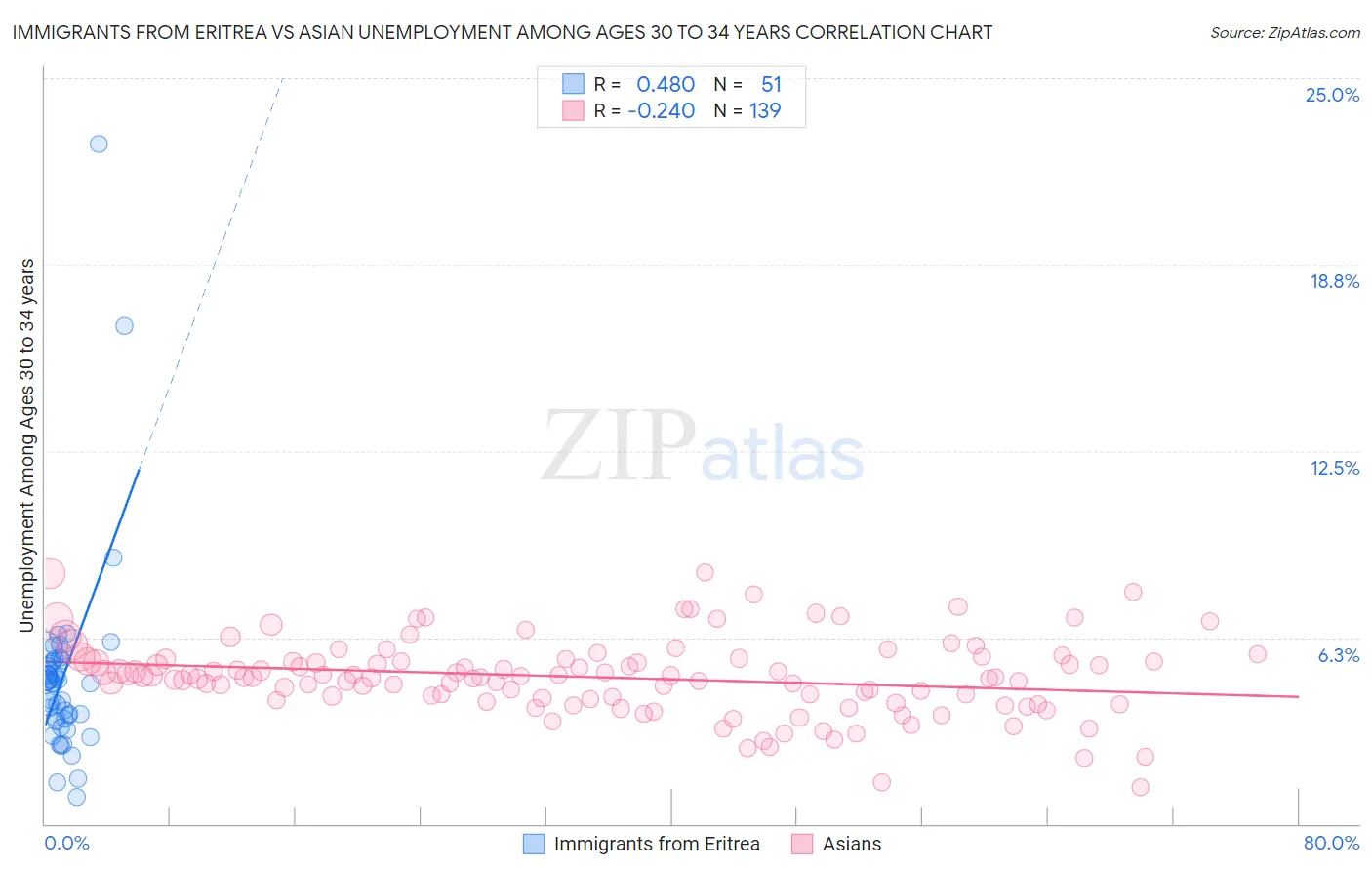 Immigrants from Eritrea vs Asian Unemployment Among Ages 30 to 34 years
