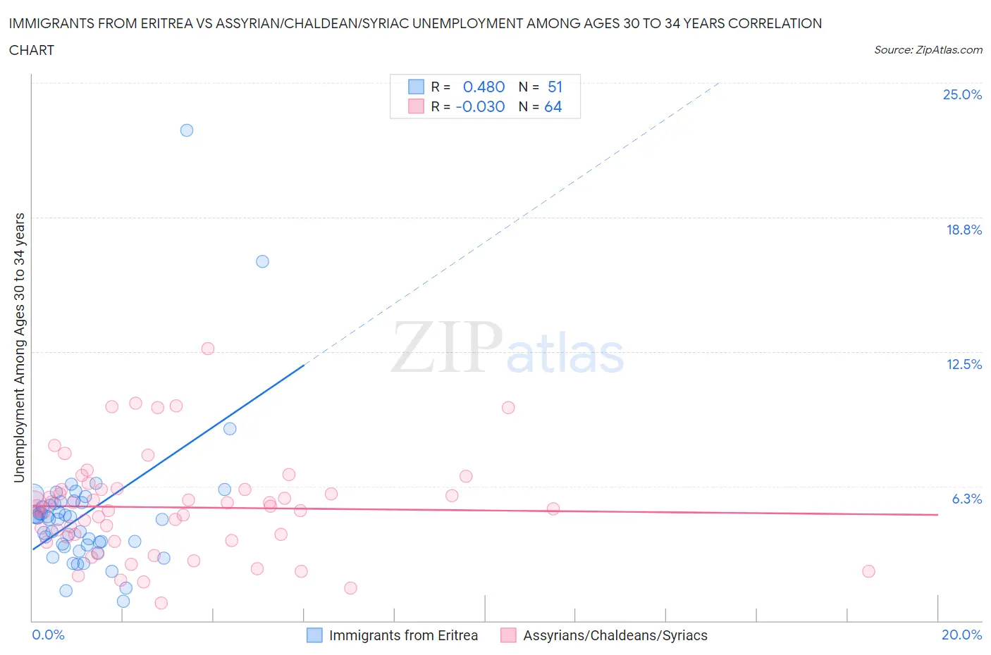 Immigrants from Eritrea vs Assyrian/Chaldean/Syriac Unemployment Among Ages 30 to 34 years