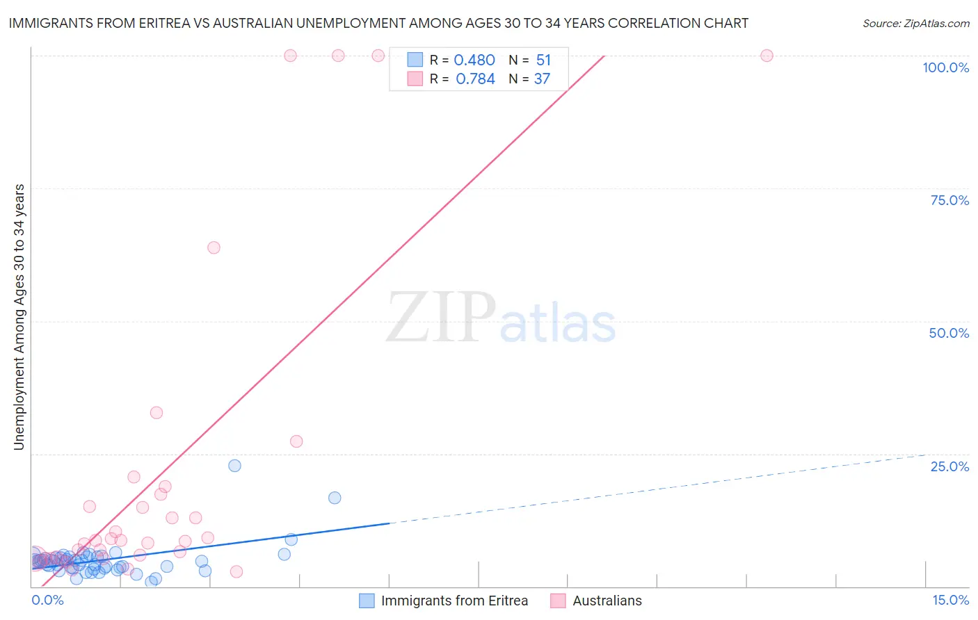 Immigrants from Eritrea vs Australian Unemployment Among Ages 30 to 34 years
