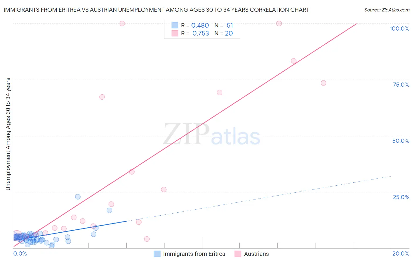 Immigrants from Eritrea vs Austrian Unemployment Among Ages 30 to 34 years
