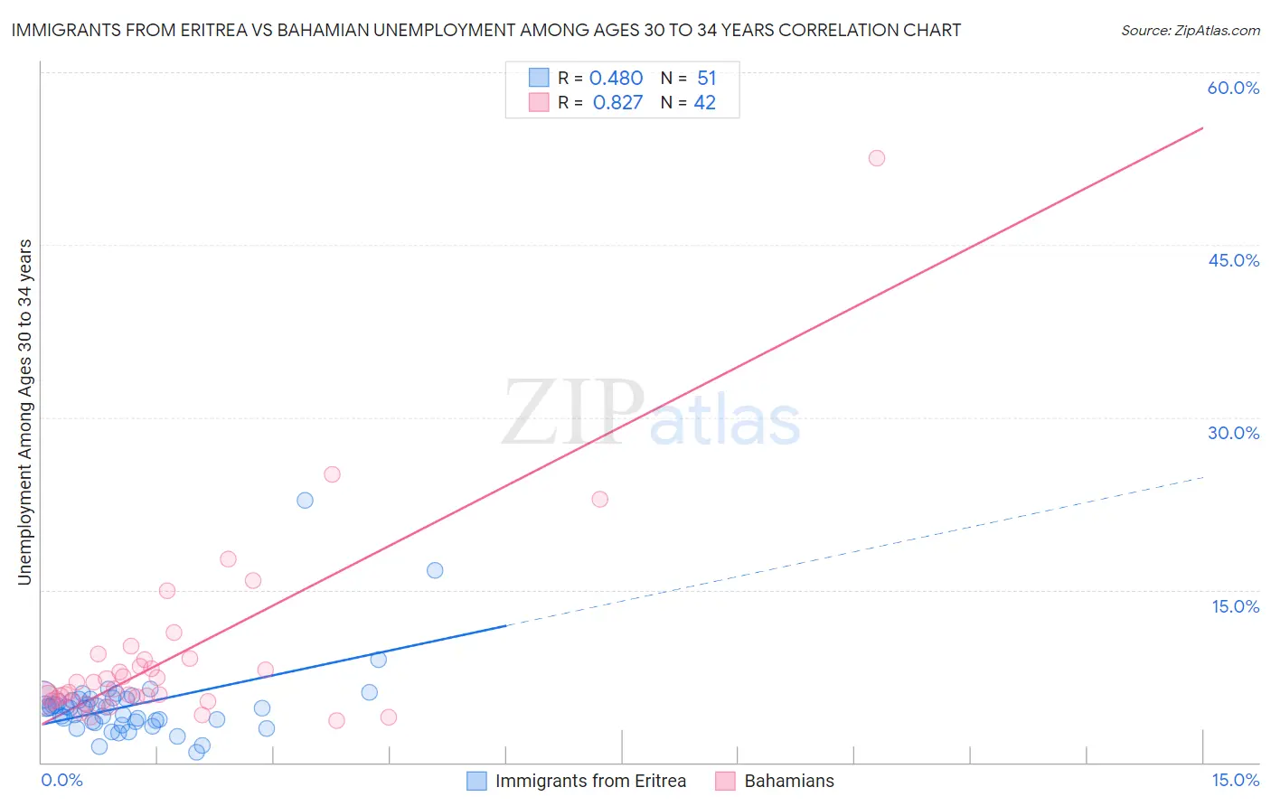 Immigrants from Eritrea vs Bahamian Unemployment Among Ages 30 to 34 years