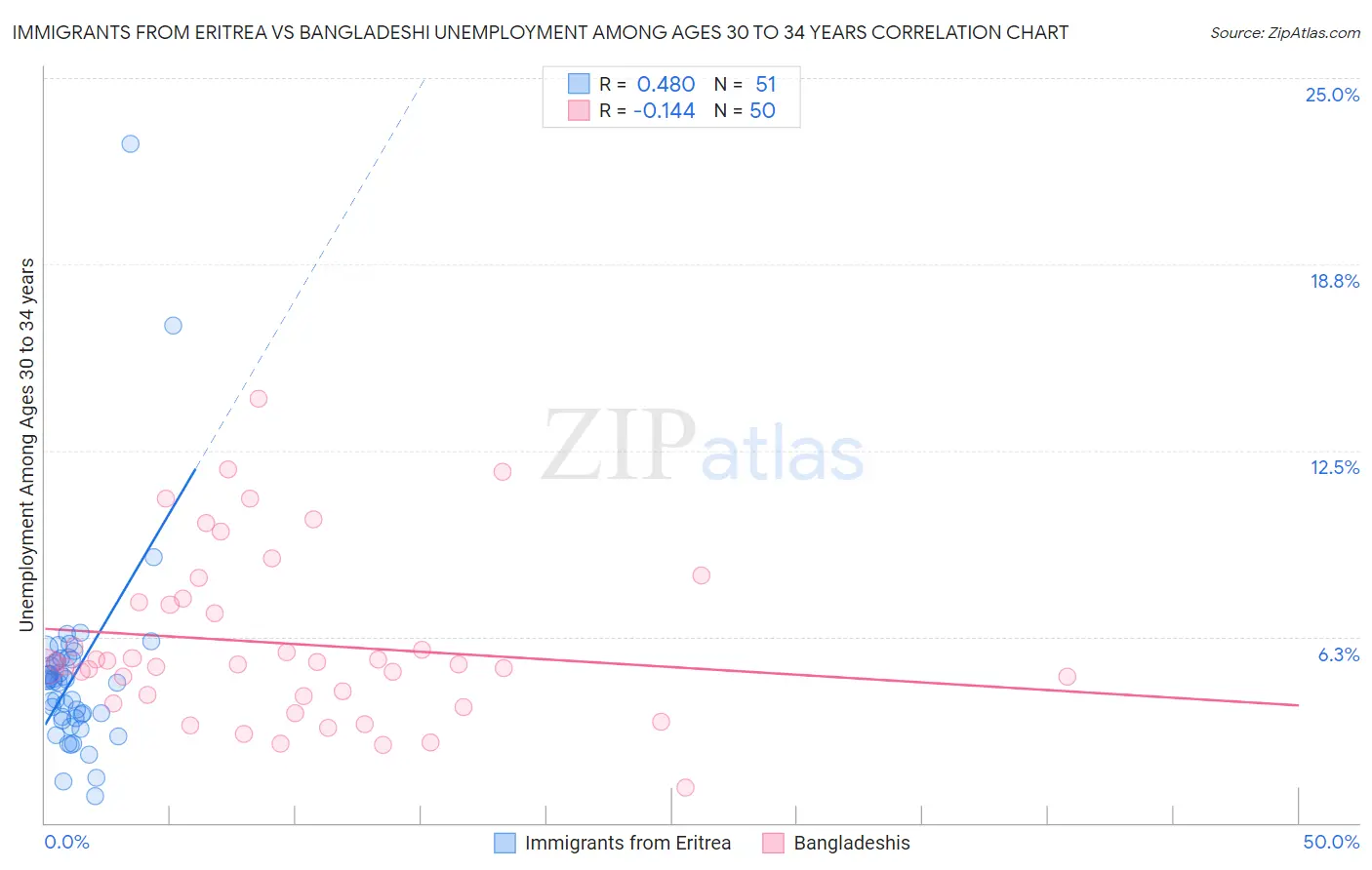 Immigrants from Eritrea vs Bangladeshi Unemployment Among Ages 30 to 34 years