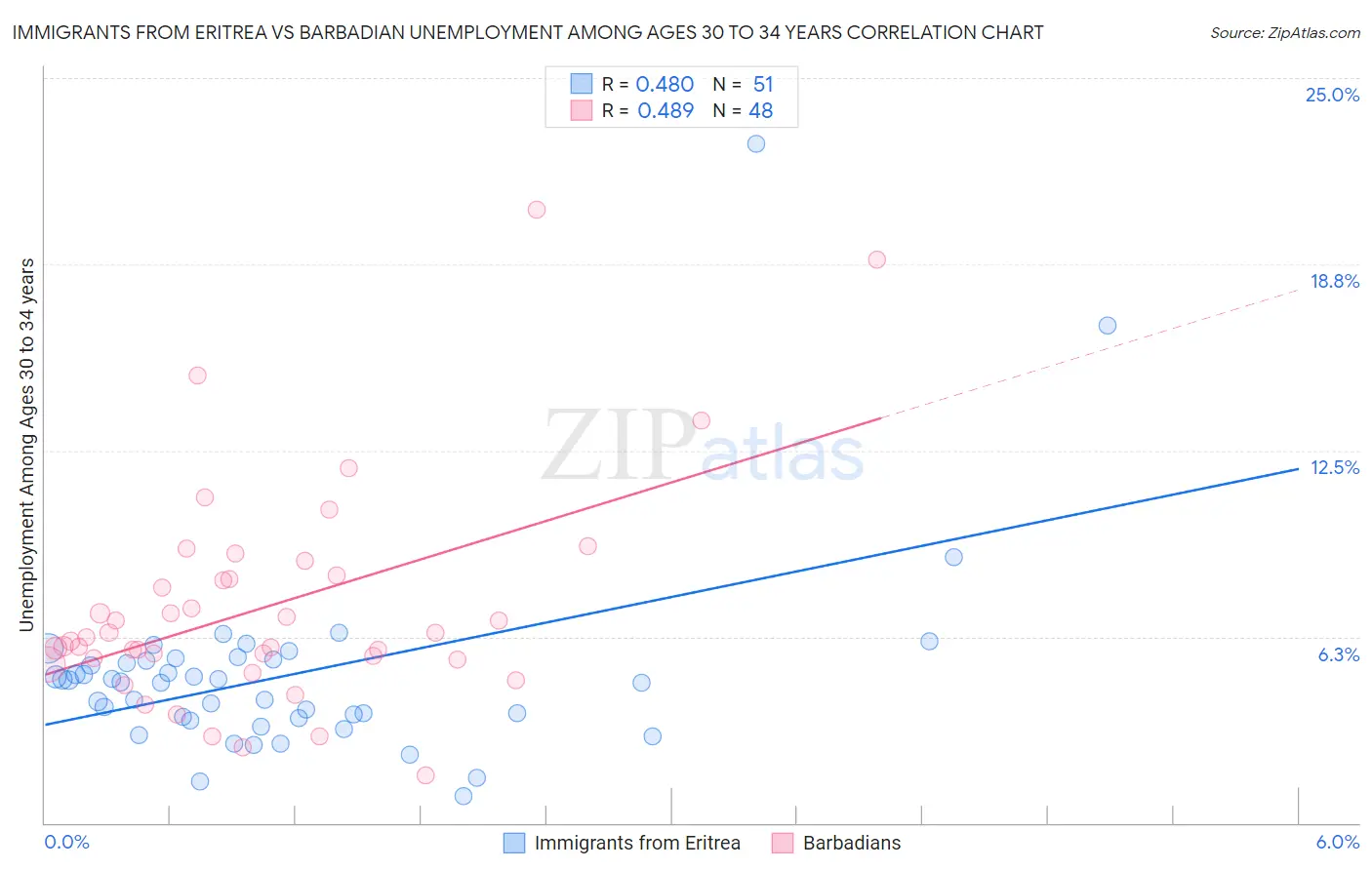 Immigrants from Eritrea vs Barbadian Unemployment Among Ages 30 to 34 years