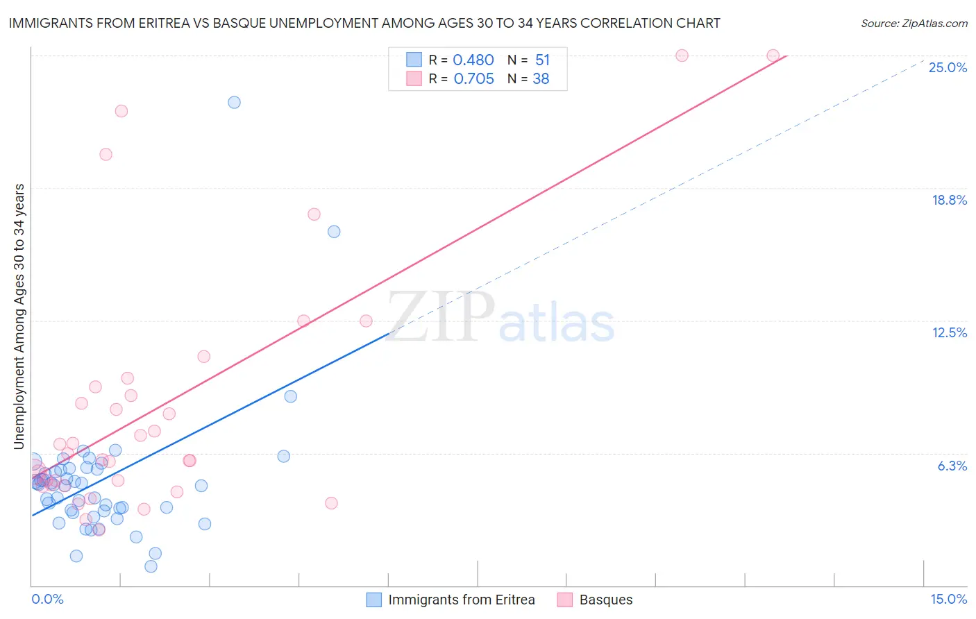 Immigrants from Eritrea vs Basque Unemployment Among Ages 30 to 34 years