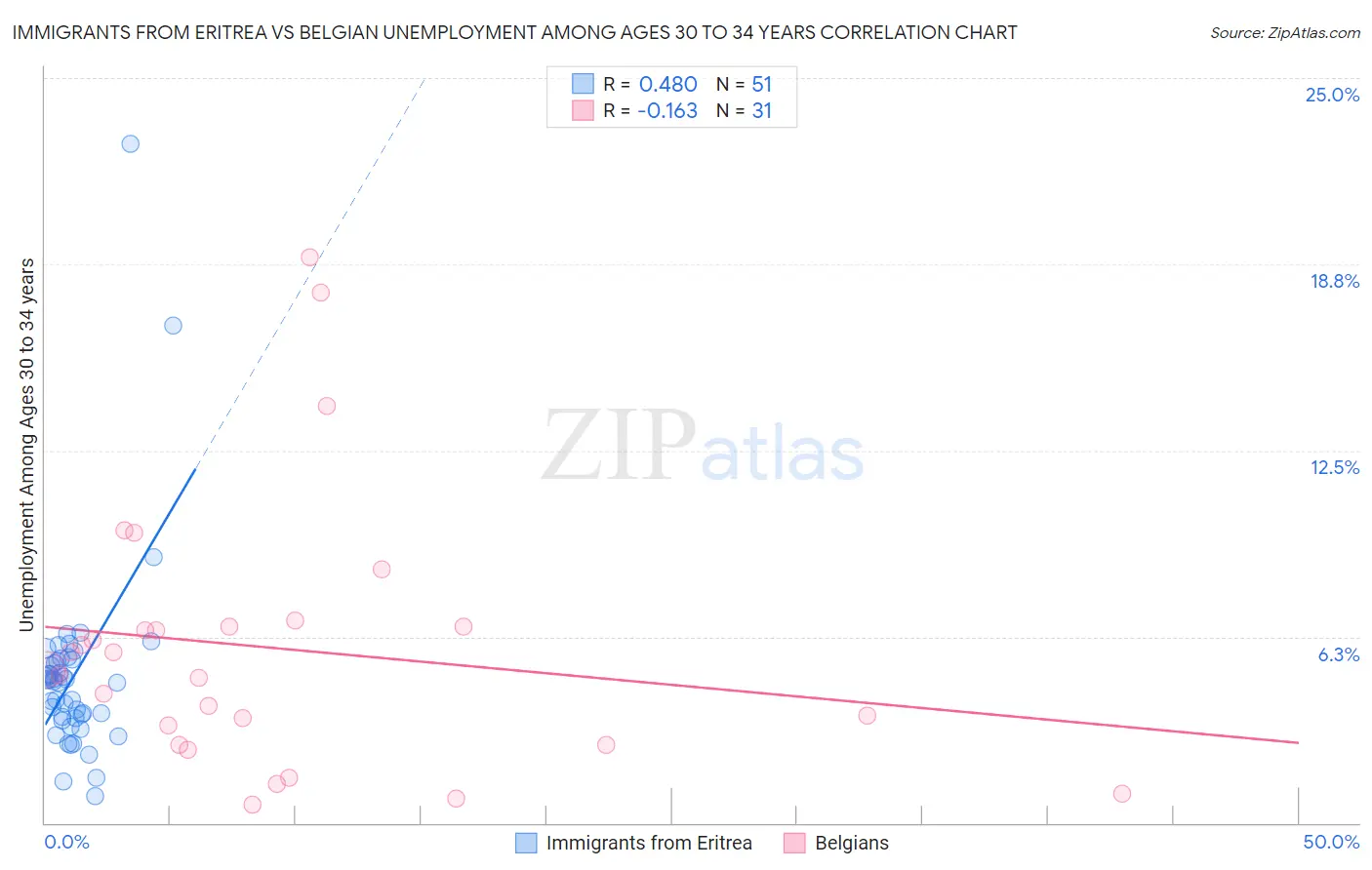 Immigrants from Eritrea vs Belgian Unemployment Among Ages 30 to 34 years