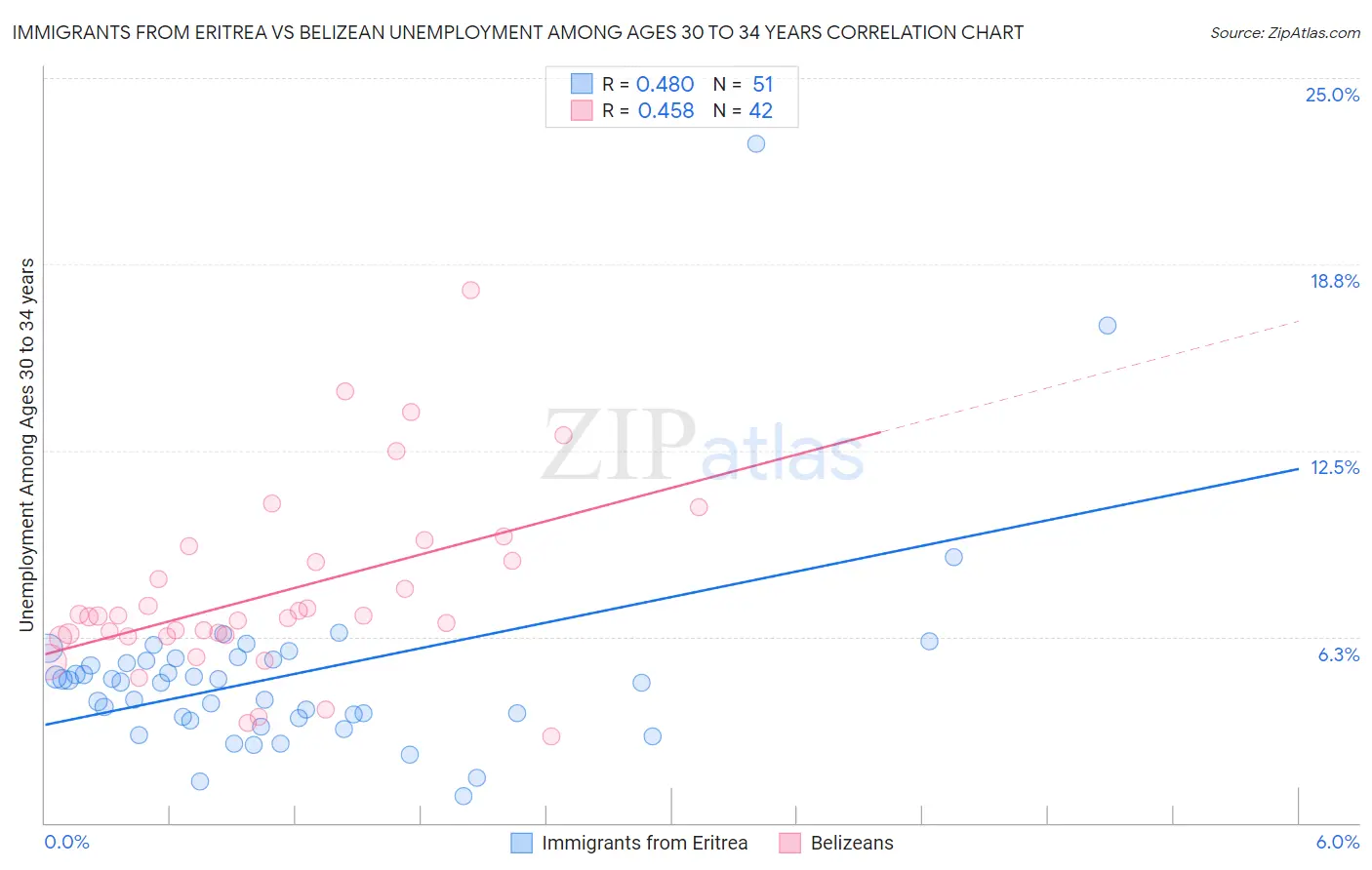 Immigrants from Eritrea vs Belizean Unemployment Among Ages 30 to 34 years