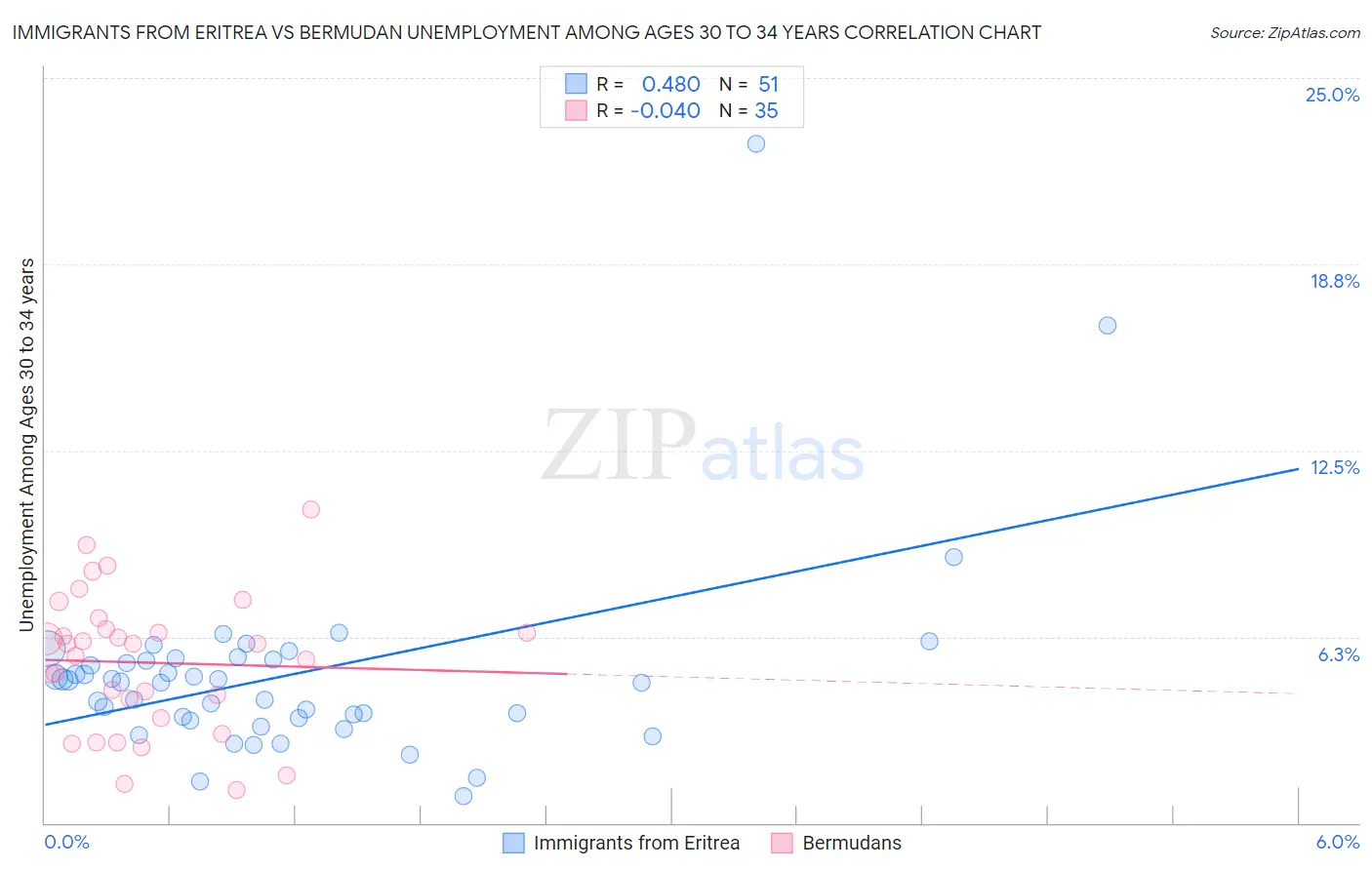 Immigrants from Eritrea vs Bermudan Unemployment Among Ages 30 to 34 years