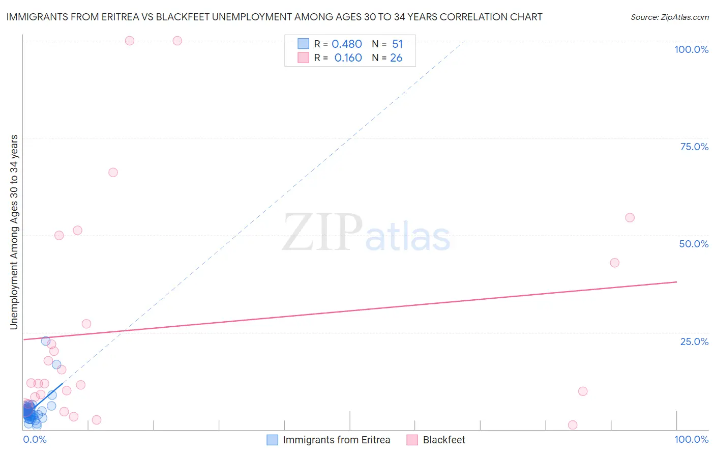 Immigrants from Eritrea vs Blackfeet Unemployment Among Ages 30 to 34 years