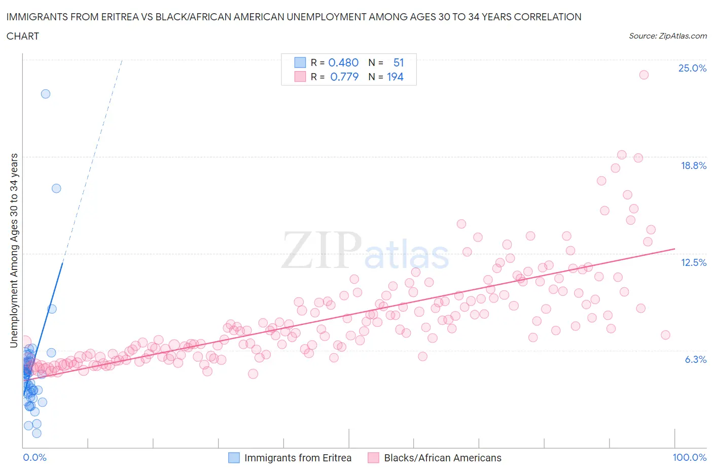 Immigrants from Eritrea vs Black/African American Unemployment Among Ages 30 to 34 years