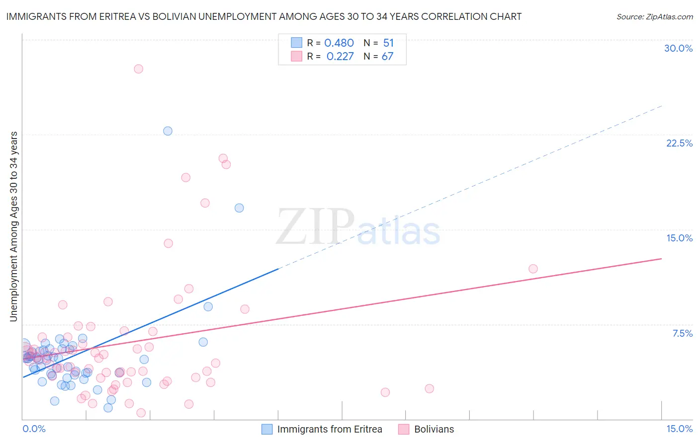Immigrants from Eritrea vs Bolivian Unemployment Among Ages 30 to 34 years