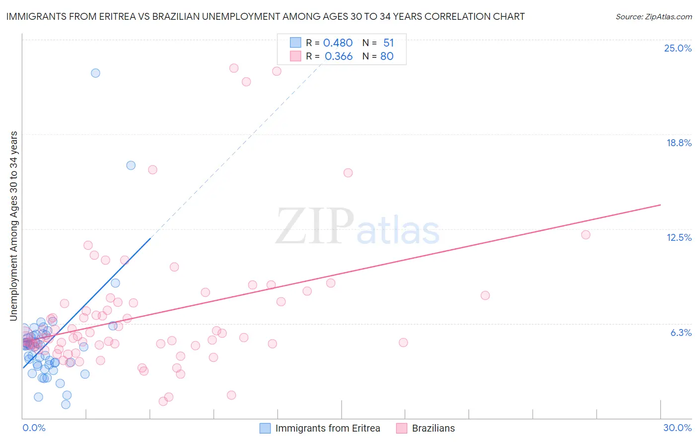 Immigrants from Eritrea vs Brazilian Unemployment Among Ages 30 to 34 years