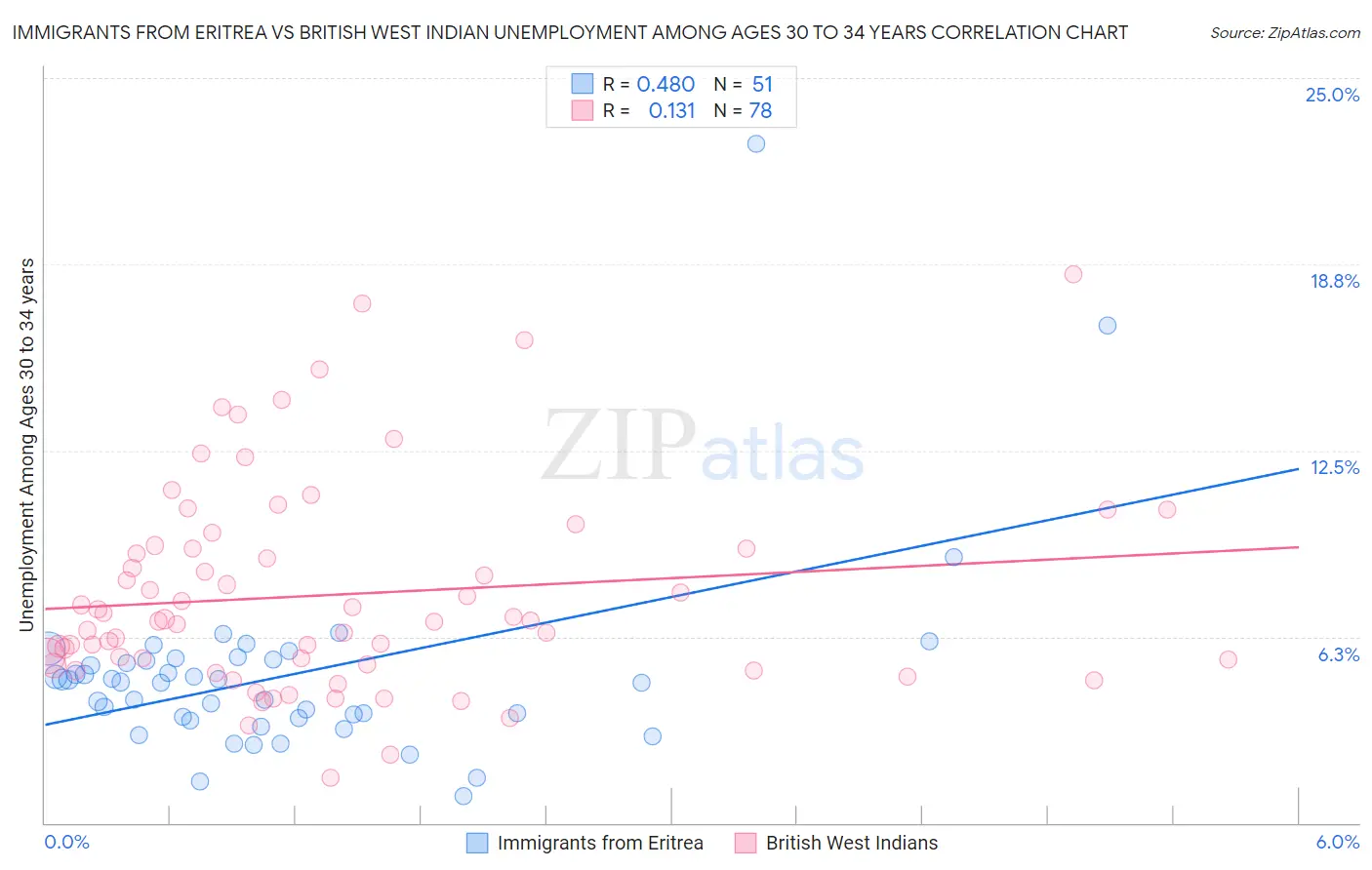 Immigrants from Eritrea vs British West Indian Unemployment Among Ages 30 to 34 years