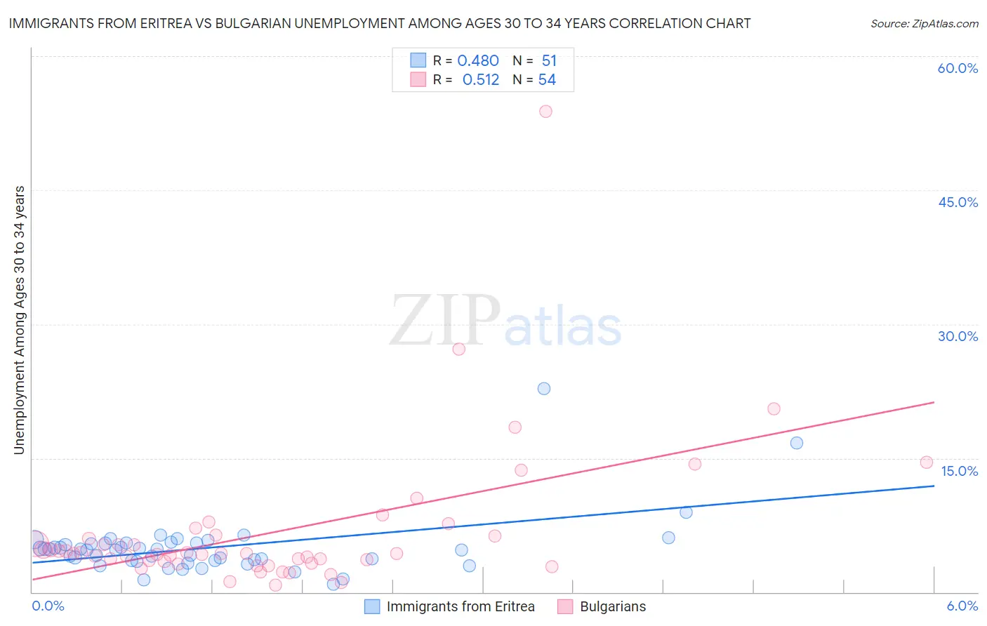 Immigrants from Eritrea vs Bulgarian Unemployment Among Ages 30 to 34 years