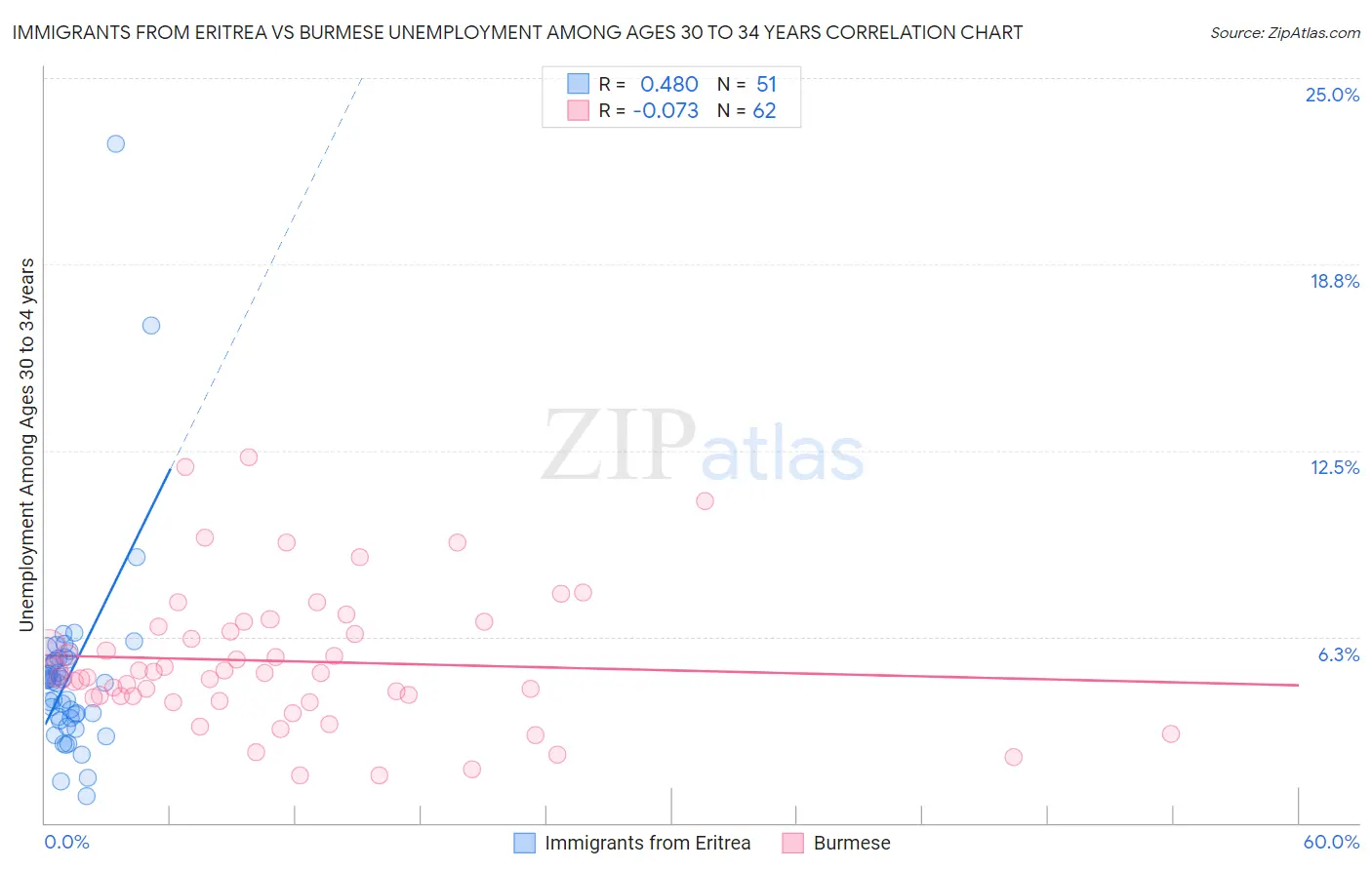 Immigrants from Eritrea vs Burmese Unemployment Among Ages 30 to 34 years