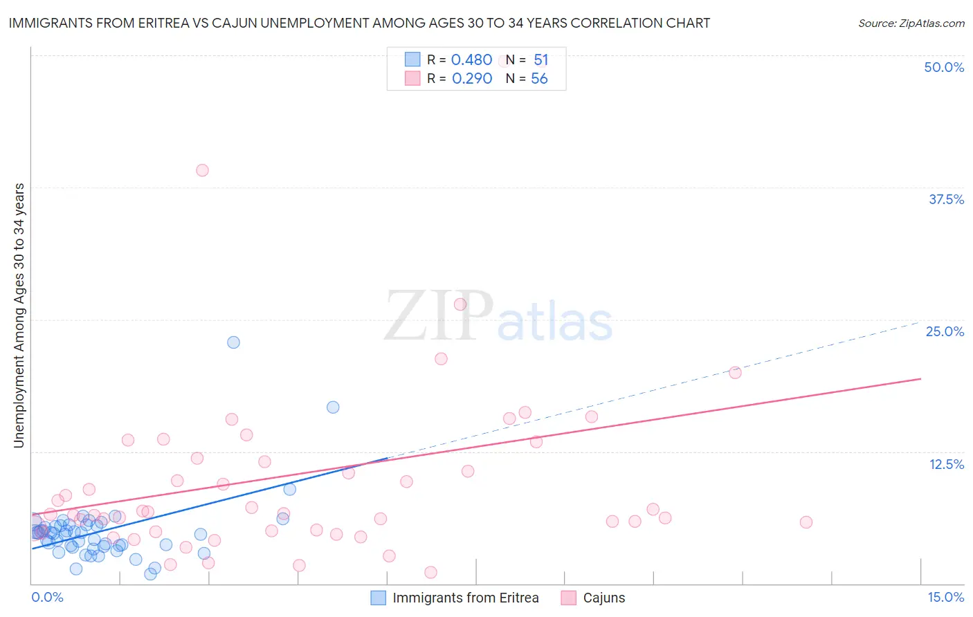 Immigrants from Eritrea vs Cajun Unemployment Among Ages 30 to 34 years